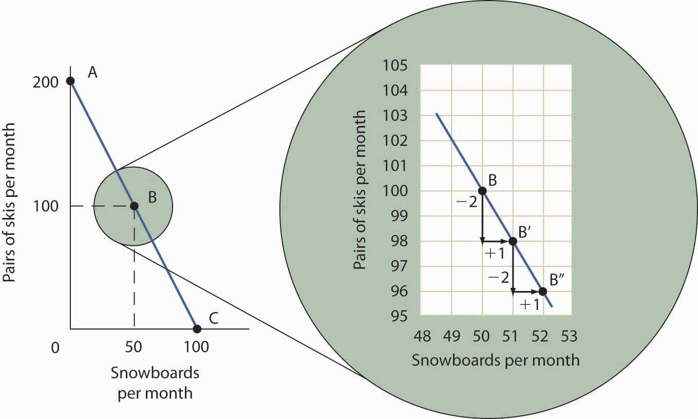 [Figure 2 - The Slope of a Production Possibilities Curve]