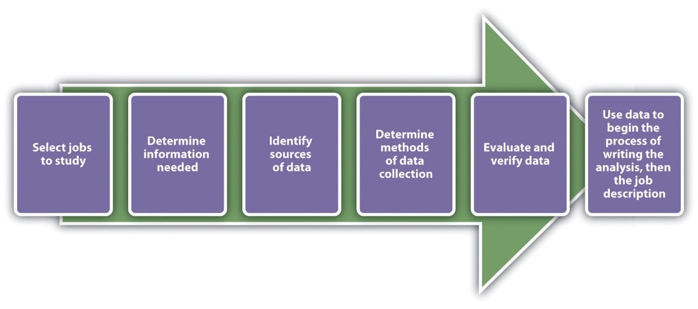 Le processus de rédaction de l'analyse d'emploi : sélectionner les emplois à étudier ; déterminer les informations nécessaires ; identifier les sources de données ; déterminer les méthodes de collecte de données ; évaluer et vérifier les données ; utiliser les données pour commencer le processus de rédaction de l'analyse, puis de la description de poste