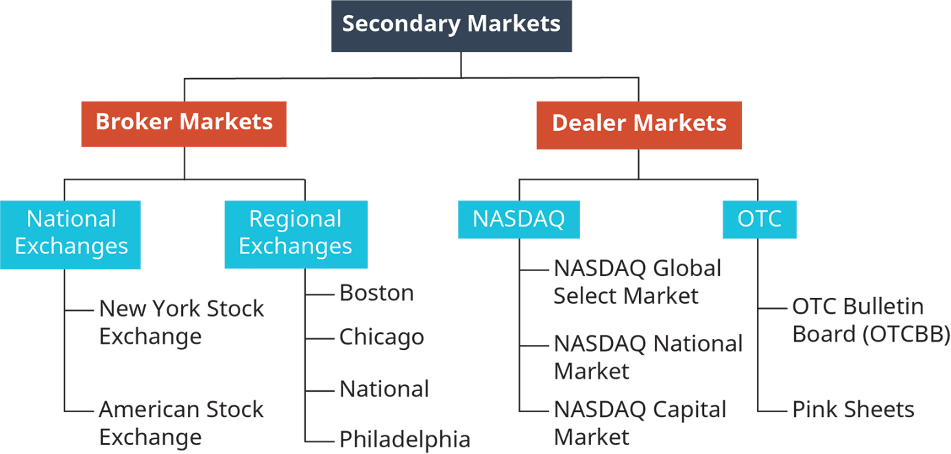 Flowchart of a secondary market, which is classified into broker markets and dealer markets. The broker markets are further classified into national and regional exchanges. Examples of the national exchanges are the New York Stock Exchange and the American Stock Exchange. Examples of the regional exchanges are Boston, Chicago, National, and Philadelphia. The Dealer markets are classified into NASDAQ and OTC. Examples of the NASDAQ are the NASDAQ Global Selec Market, NADAQ National Market, and the NASDAQ Capital Market. Examples of the dealer markets are the OTC Bulletin Board or the O T C B B and the Pink Sheets.
