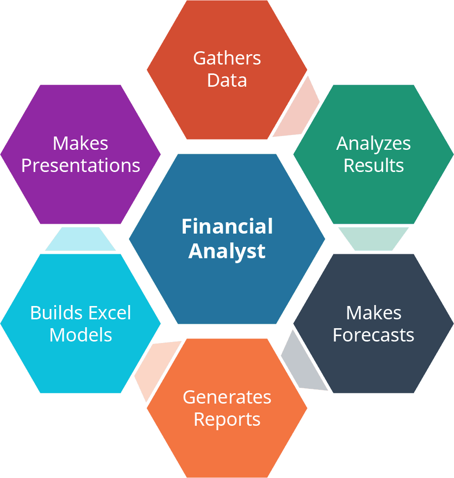 Hexagonal diagram shows six tasks of a financial analyst: gather data, analyze results, make forecasts, generate reports, build excel models, and make presentations.